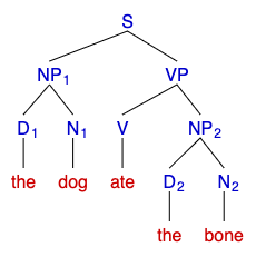 Syntax tree for "The dog ate the bone" 