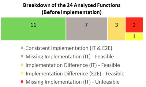 analyzed-functions-breakdown-Before-implementation