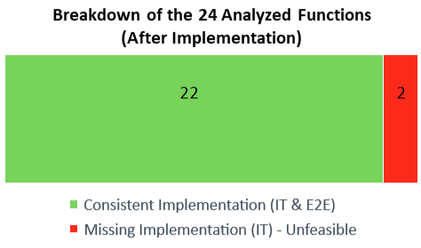 analyzed-functions-breakdown-after-implementations